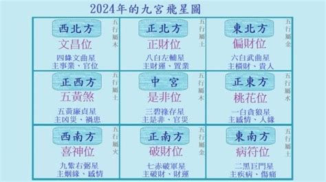 2024五黃位化解|【2024年九宮飛星圖＋風水擺位】